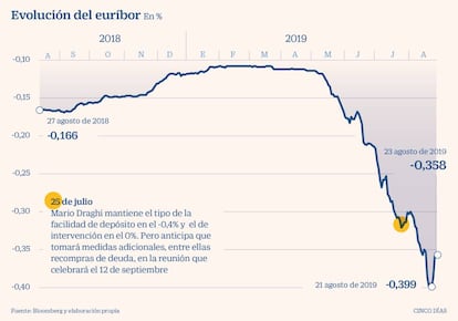 Evolución del euríbor