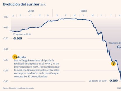 El euríbor se hunde y fuerza hipotecas con tipos de interés negativos