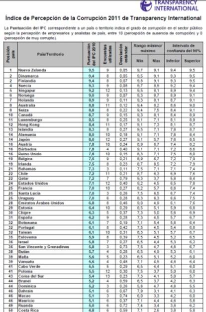 Tabla sintética con los 50 primeros resultados.