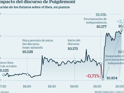 La primera reacción del mercado: los futuros del Ibex suben un 2% tras la intervención de Puigdemont