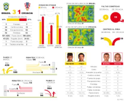 Estadísticas del partido