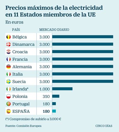 Precios máximos de la electricidad en 11 Estados miembros de la UE