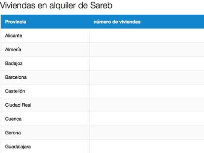 Cómo alquilar un piso de Sareb entre 170 euros y 880 euros