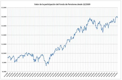 Rentabilidad del plan de pensiones de la Mutualidad del Clero desde diciembre de 2009.