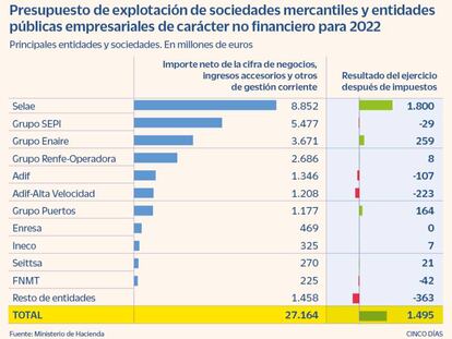 Presupuesto de expñotación de las empresas públicas en 2022