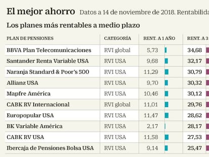 cambiar plan de pensiones