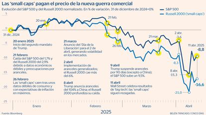 Small caps Russell frente a S&P Gráfico