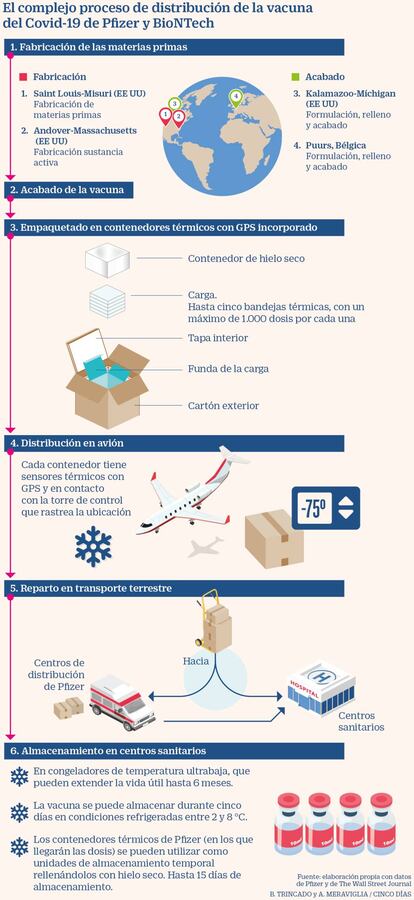 El proceso de distribución de la vacuna de Pfizer y BioNTech contra el Covid-19