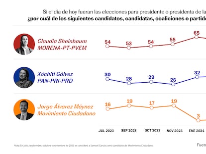 Una gráfica de barras muestra la preferencia efectiva de los votantes para la elección presidencial de México, el próximo 2 de junio.