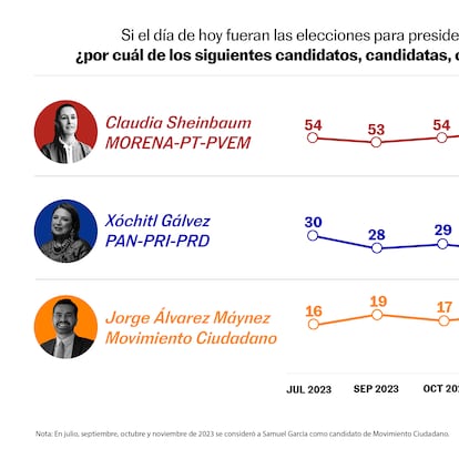 Una gráfica de barras muestra la preferencia efectiva de los votantes para la elección presidencial de México, el próximo 2 de junio.