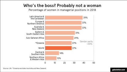 El porcentaje de mujeres en puestos directivos en todo el mundo.