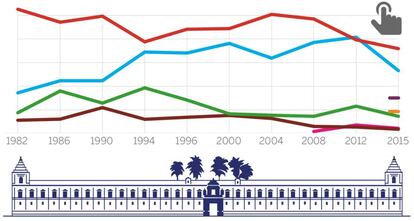 Evolución del voto en las elecciones al parlamento de Andalucía.