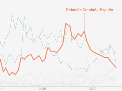 Datos | Cómo ha cambiado la opinión de los catalanes sobre la independencia 