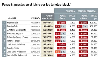 Penas impuestas en el juicio por las tarjetas &#039;black&#039;