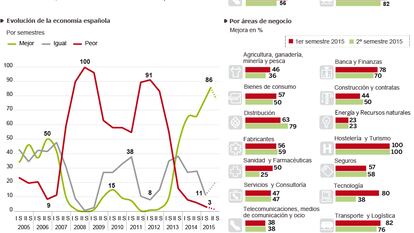 Perspectiva de la economía española