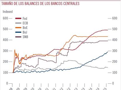 Para obtener rentabilidad ya no se puede invertir tradicionalmente.