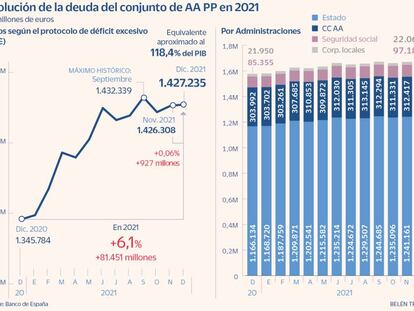 La deuda pública se duplica en la década hasta cerrar 2021 en el 118,4% del PIB