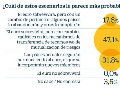 Un ministro de finanzas, un Tesoro único y la armonización fiscal, claves para reforzar la UEM