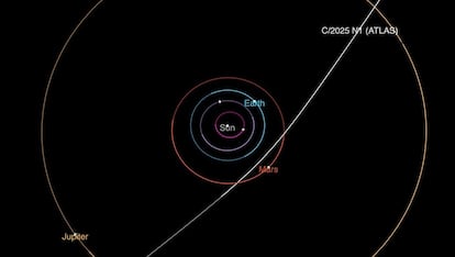 The path of the interstellar comet 3I/ATLAS as it passes through the solar system, reaching its closest point to the Sun in October.