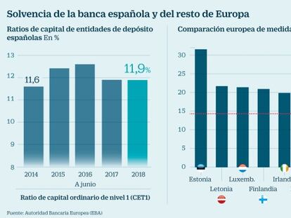 El Banco de España reclama a las entidades que mejoren su capital tras cinco años con el mismo ratio