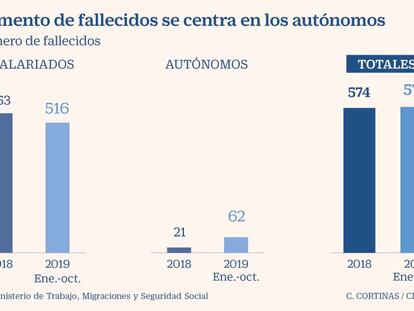Las muertes por accidente laboral en diez meses de 2019 superan las de todo 2018
