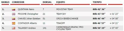 Clasificación general de la Vuelta tras la 20º etapa.