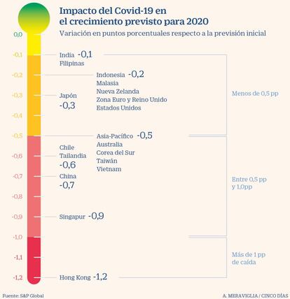 Impacto del coronavirus Covid-19 en el crecimiento previsto para 2020