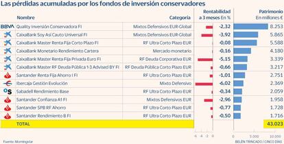 Fondos conservadores