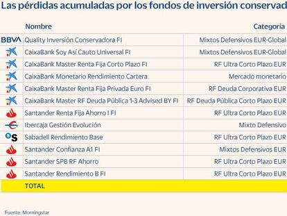 Los grandes fondos ultraseguros suman tres meses de pérdidas