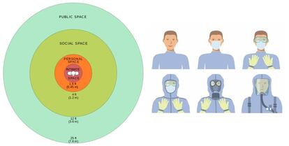 La proxémica vírica varía en función del grado de protección