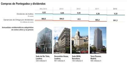 Compras de Pontegadea y dividendos