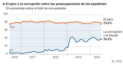 Fuente: Centro de Investigaciones Sociológicas