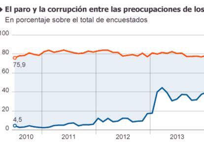 Fuente: Centro de Investigaciones Sociológicas