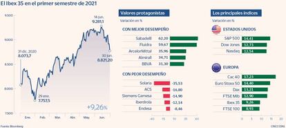 El Ibex 35 en el primer semestre de 2021