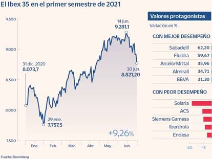 El Ibex cae un 3,6% en junio y pone fin a cuatro meses consecutivos al alza