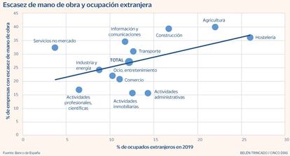 Mano obra extranjera