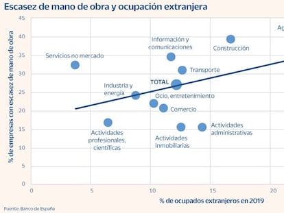 La falta de migrantes dispara las vacantes en la agricultura y la construcción