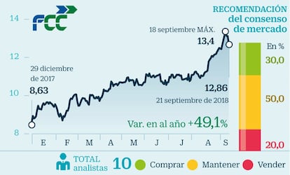 Una historia de éxito. Así califican los gestores la reestructuración de la compañía. En el año FCC se anota un 49%, una subida que aunque limita el potencial no lo agota. Desde Trea señalan que Carlos Slim ha dado la vuelta tanto al negocio como a la gestión de la compañía centrada ahora en la rentabilidad y no el tamaño. Después de dos ampliaciones de capital FCC ha logrado salir del bache y vuelve a generar caja. En cuatro años el endeudamiento ha caído un 50% y la deuda con recurso un 72%. La compañía está en disposición de retomar el dividendo.