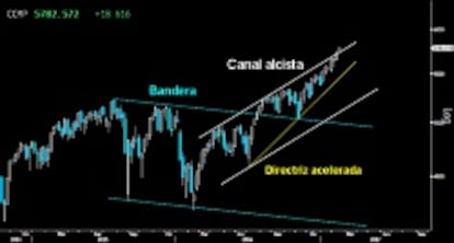 SIN RESISTENCIAS EN LA TECNOLOGÍA. La contundente subida libre absoluta en el Nasdaq Composite ha logrado superar la resistencia creciente sobre la directriz superior del Canal alcista que desarrolla tras romper al alza la extensa Bandera de consolidación del medio plazo. La ruptura de dicha Bandera tiene una proyección mínima suficiente como para alcanzar los 6.200 puntos. Y parece que los alcistas están dispuestos terminarla en breve plazo.