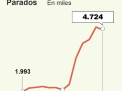 Primer alza del paro desde febrero