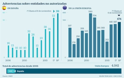 Advertencias entidades no autorizadas