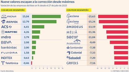 Nueve valores escapan a la corrección desde máximos