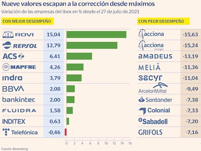 Nueve valores del Ibex escapan a las caídas en el nuevo escenario de tipos