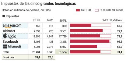 Impuestos de las cinco grandes tecnológicas