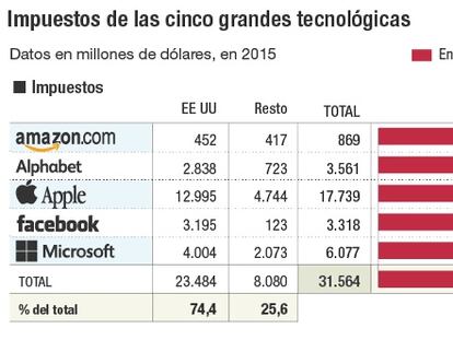 Las grandes tecnológicas sí tributan en EE UU