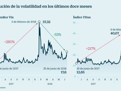 La volatilidad convive con los aranceles de Trump aún cerca de mínimos anuales