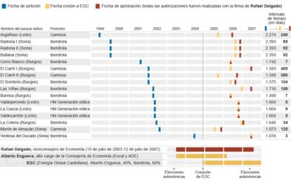 Fuentes: BOCYL y elaboración propia