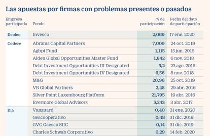 Participación de fondos buitre en empresas cotizadas