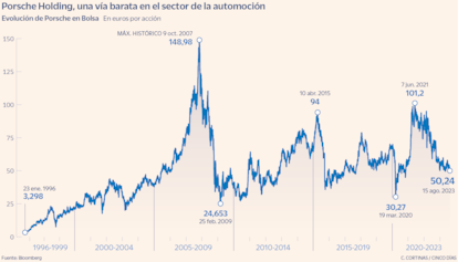 Evolución de la acción de Porsche en Bolsa