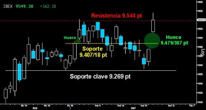 A LAS PUERTAS. El Ibex superó por la mínima la resistencia de los 9.544 puntos tras un extenso hueco al alza en apertura. Pero faltó ímpetu a cierre para terminar en los altos de la sesión y ratificar la importante rotura con claridad. No podemos descartar que se vea obligado a cubrir al menos la parte superior del citado hueco, antes de poner rumbo a los 10.000 puntos.